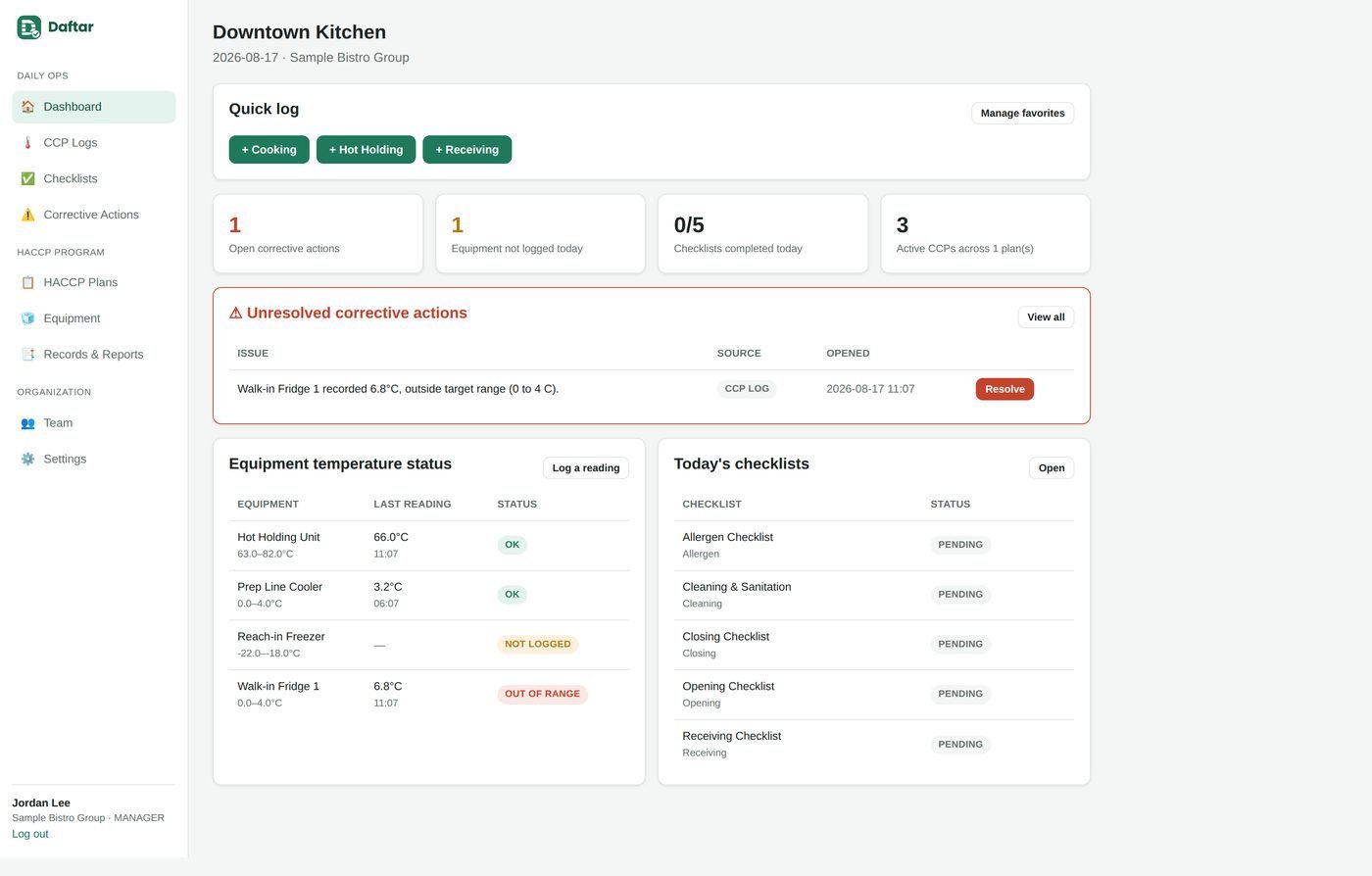 Daftar dashboard showing today's checklists, equipment status, and an open corrective action for Downtown Kitchen